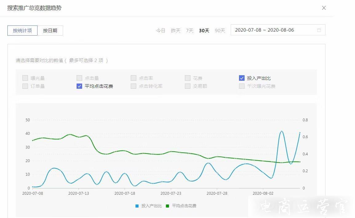 如何提升拼多多推广的ROI?7天降低PPC的方式是什么?